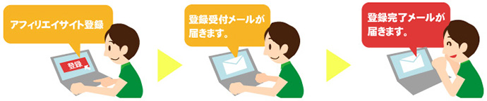 登録完了までの流れ