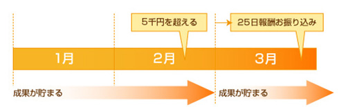 成果がたまる→5千円超える→25日報酬お振込み