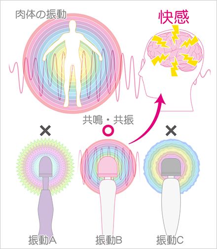 「気持ちいい」と感じるメカニズムの図