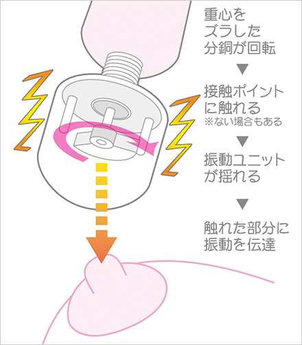 電マなどによる振動刺激の仕組みの図