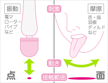 点刺激と面刺激の違いの図