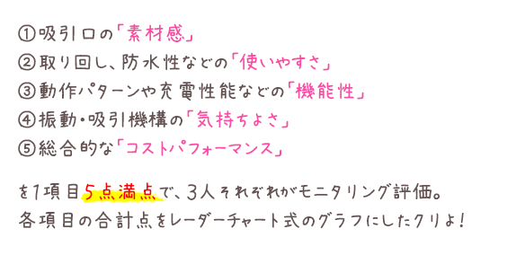 ①吸引口の「素材感」 ②取り回し、防水性などの「使いやすさ」 ③動作パターンや充電性能などの「機能性」 ④振動・吸引機構の「気持ちよさ」 ⑤総合的な「コストパフォーマンス」を1項目5点満点で、3人それぞれがモニタリング評価。各項目の合計点をレーダーチャート式のグラフにしたクリよ!