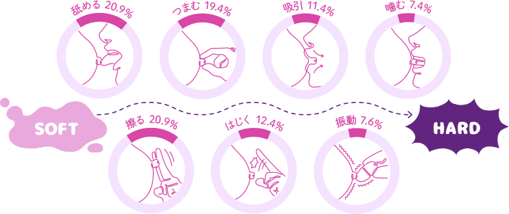 乳首刺激のグラフ　舐め刺激20.9％　擦り刺激20.9％　つまみ刺激19.4％　はじく刺激12.4％　吸い刺激11.4％　振動刺激7.6％　噛み刺激7.4％