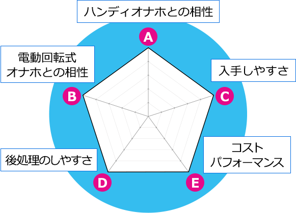 Aハンディオナホとの相性、B電動回転式、オナホとの相性、C入手しやすさ、D後処理のしやすさ、Eコストパフォーマンス