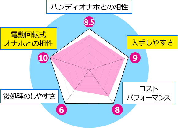 ハンディオナホとの相性8.5、電動回転式 オナホとの相性10、入手しやすさ9、後処理のしやすさ6、コストパフォーマンス8