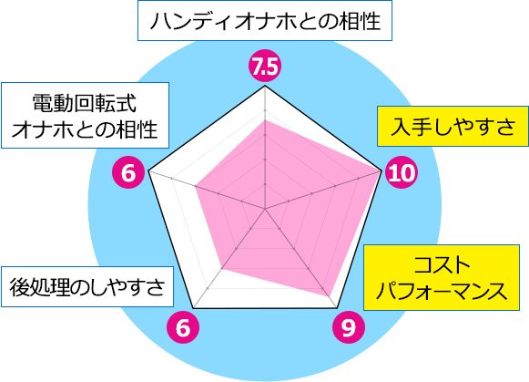 ハンディオナホとの相性7.5、電動回転式 オナホとの相性6、入手しやすさ10、後処理のしやすさ6、コストパフォーマンス9
