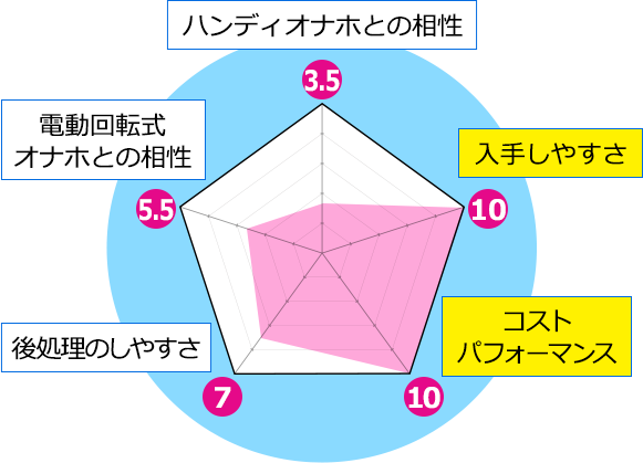 ハンディオナホとの相性3.5、電動回転式 オナホとの相性5.5、入手しやすさ10、後処理のしやすさ7、コストパフォーマンス10