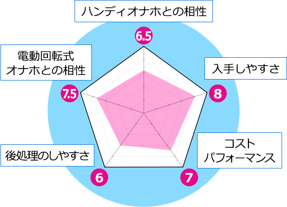 ハンディオナホとの相性6.5、電動回転式 オナホとの相性7.5、入手しやすさ8、後処理のしやすさ6、コストパフォーマンス7