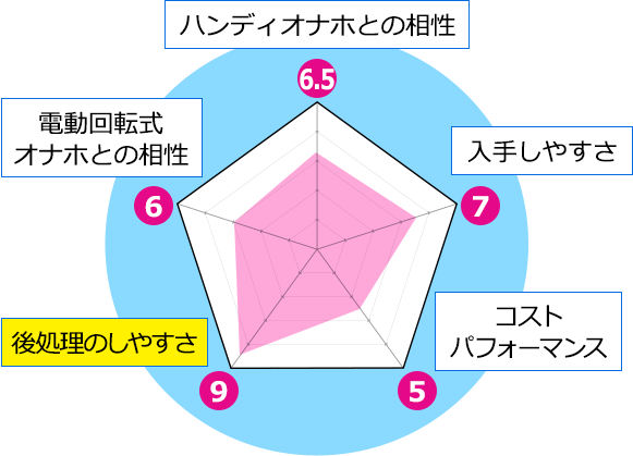 ハンディオナホとの相性6.5、電動回転式 オナホとの相性6、入手しやすさ7、後処理のしやすさ9、コストパフォーマンス5