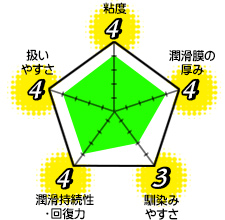 粘度4 潤滑膜の厚み4 馴染みやすさ3 潤滑持続性・回復力4 扱いやすさ4