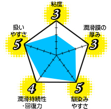 粘度3 潤滑膜の厚み3 馴染みやすさ5 潤滑持続性・回復力4 扱いやすさ5