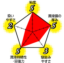 粘度5 潤滑膜の厚み5 馴染みやすさ3 潤滑持続性・回復力5 扱いやすさ2