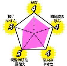 粘度4 潤滑膜の厚み4 馴染みやすさ4 潤滑持続性・回復力5 扱いやすさ3