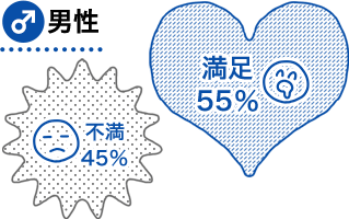 男性:満足55%、不満45%