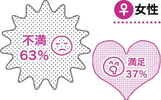 女性:不満63%、満足37%