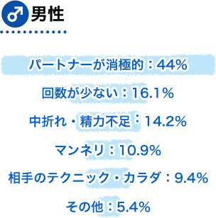男性 パートナーが消極的:44%、回数が少ない:16.1%、中折れ・精力不足:14.2%、マンネリ:10.9%、相手のテクニック・カラダ:9.4%、その他:5.4%