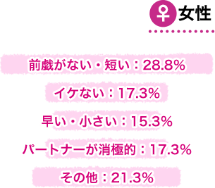 女性 前戯がない・短い:28.8%、イケない:17.3%、早い・小さい:15.3%、パートナーが消極的:17.3%、その他:21.3%