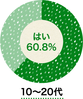 10代・20代 はい 60.8% いいえ 39.2%