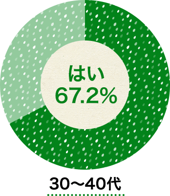 30代・40代 はい 67.2% いいえ 32.8%