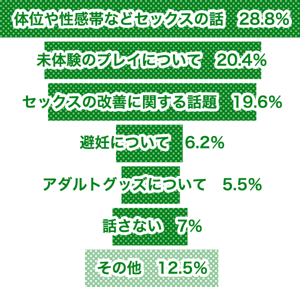 どんなセックスのことを話しているか