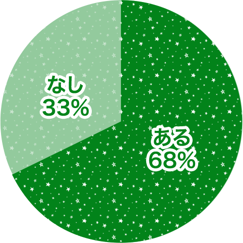 カラダの相性が「ある」と思う人が68%、「ない」と思う人が33%いました。