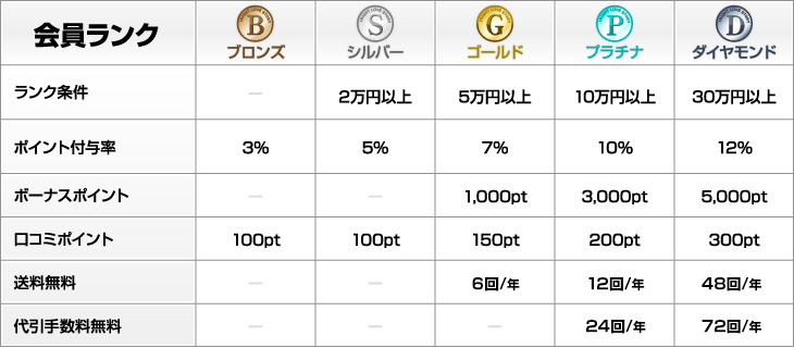 会員ランク表