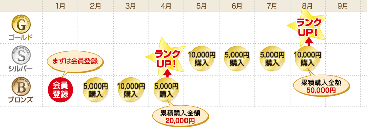 ランクUP表