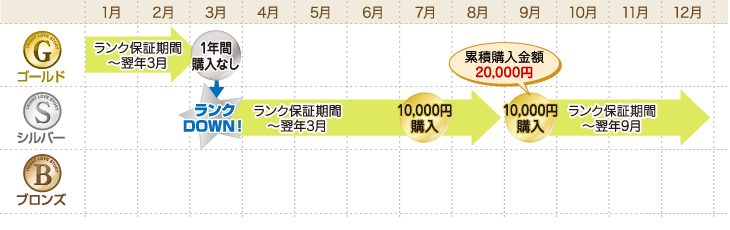 ランクDOWN表